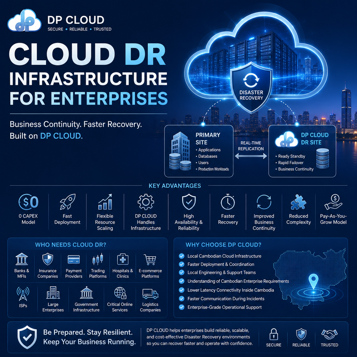 Cloud DR Infrastructure for Enterprises on DP CLOUD